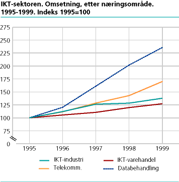  IKT-sektoren. Omsetning etter næringsområde. Indeks 1995-99. 1995=100