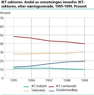  IKT-sektoren. Andel av omsetningen innenfor IKT-sektoren, etter næringsområde. 1995-99. Prosent