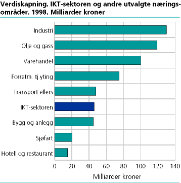  Verdiskapning. IKT-sektoren og andre utvalgte næringsområder. 1998. Milliarder kroner