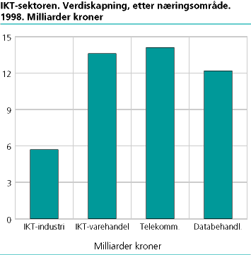  IKT-sektoren. Verdiskapning, etter næringsområde. 1998. Milliarder kroner