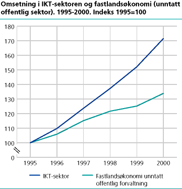  Omsetning i IKT-sektoren og fastlandsøkonomi (unntatt offentlig sektor). 1995-2000. Indeks 1995=100 