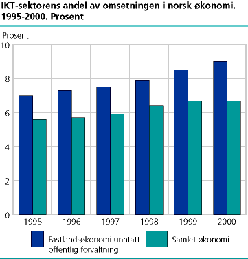  IKT-sektorens andel av omsetningen i norsk økonomi. 1995-2000. Prosent.