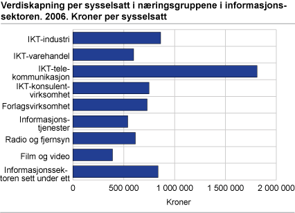 Verdiskapning per sysselsatt i næringsgruppene i informasjonssektoren. 2006. Kroner per sysselsatt