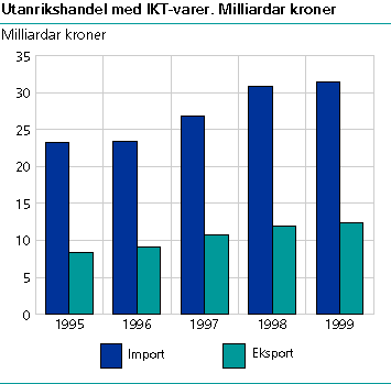  Utanrikshandel med IKT-varer. 1995-1999. Milliardar kroner 
