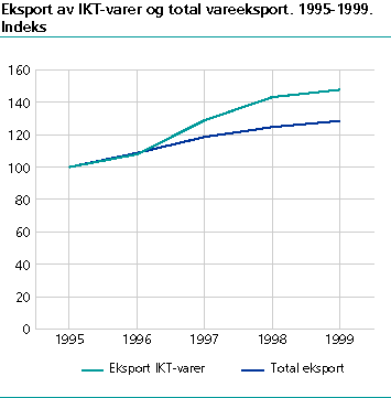  Eksport av IKT-varer og total vareeksport. 1995-1999. Indeks