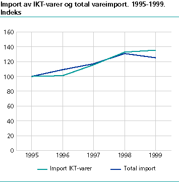  Import av IKT-varer og total vareimport. 1995-1999. Indeks. 