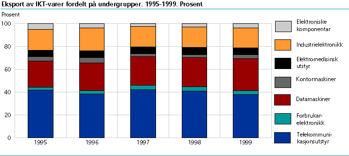  Eksport av IKT-varer fordelt på undergrupper. 1995-1999. Prosent 