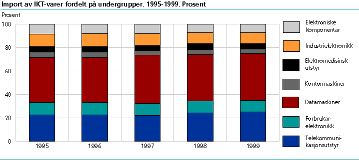  Import av IKT-varer fordelt på undergrupper. 1995-1999. Prosent. 