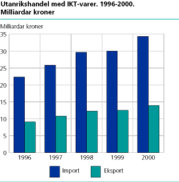  Utanrikshandel med IKT-varer. 1996-2000. Milliardar kroner