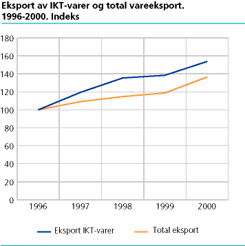 Eksport av IKT-varer og total vareeksport. 1996-2000. Indeks
