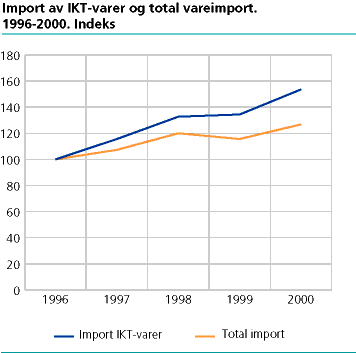 Import av IKT-varer og total vareimport. 1996-2000. Indeks