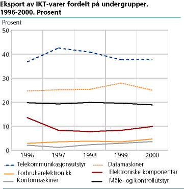  Eksport av IKT-varer fordelt på undergrupper. 1996-2000. Prosent