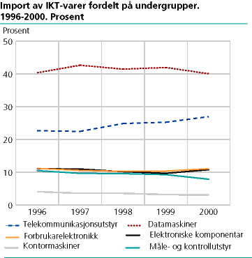  Import av IKT-varer fordelt på undergrupper. 1996-2000. Prosent