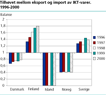  Balansen mellom eksport og import av IKT-varer. 1996-2000