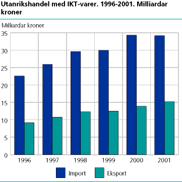 Utanrikshandel med IKT-varer. 1996-2001. Milliardar kroner