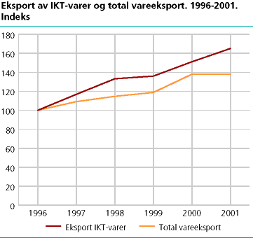 Eksport av IKT-varer og total vareeksport. 1996-2001. Indeks