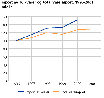 Import av IKT-varer og total vareimport. 1996-2001. Indeks