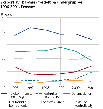Eksport av IKT-varer fordelt på undergrupper. 1996-2001. Prosent