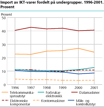 Import av IKT-varer fordelt på undergrupper. 1996-2001. Prosent