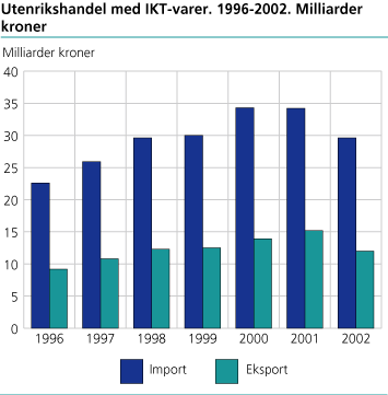 Utenrikshandel med IKT-varer. 1996-2002. Milliarder kroner