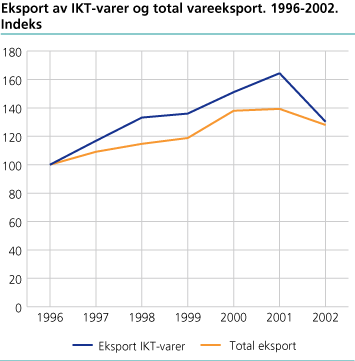 Eksport av IKT-varer og total vareeksport. 1996-2002. Indeks