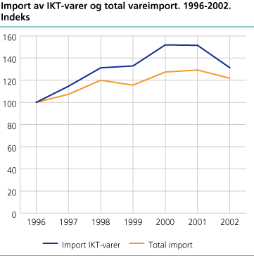 Import av IKT-varer og total vareimport. 1996-2002. Indeks