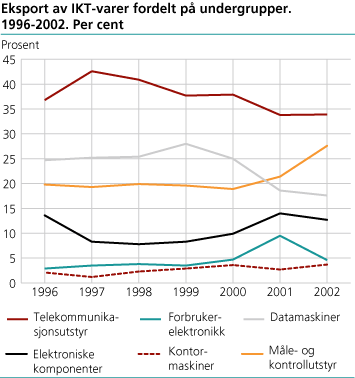 Eksport av IKT-varer fordelt på undergrupper. 1996-2002. Prosent