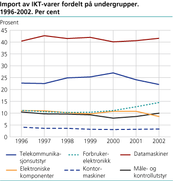 Import av IKT-varer fordelt på undergrupper. 1996-2002. Prosent
