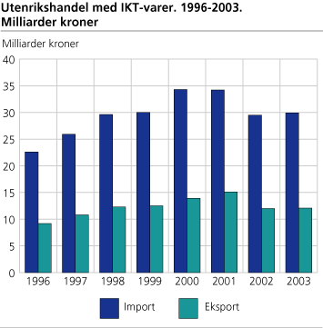 Utenrikshandel med IKT-varer. 1996-2003. Milliarder kroner