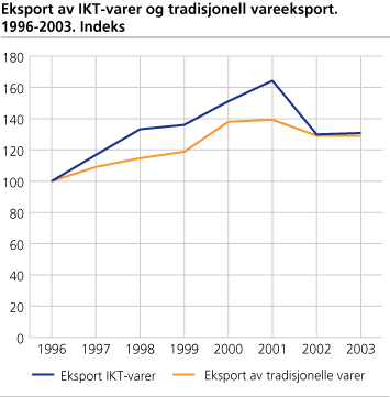 Eksport av IKT-varer og tradisjonell vareeksport. 1996-2003. Indeks