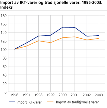 Import av IKT-varer og tradisjonelle varer. 1996-2003. Indeks