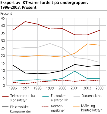 Eksport av IKT-varer fordelt på undergrupper. 1996-2003. Prosent