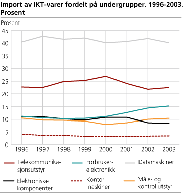 Import av IKT-varer fordelt på undergrupper. 1996-2003. Prosent