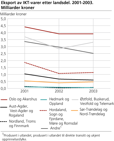 Eksport av IKT-varer etter landsdel. 2001-2003. Milliarder kroner