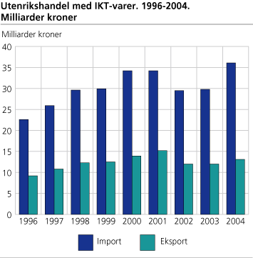 Utenrikshandel med IKT-varer. 1996-2004. Milliarder kroner 