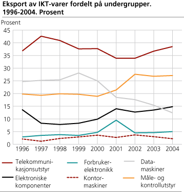 Eksport av IKT-varer fordelt på undergrupper. 1996-2004. Prosent