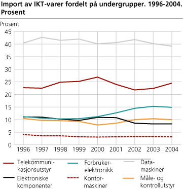 Import av IKT-varer fordelt på undergrupper. 1996-2004. Prosent