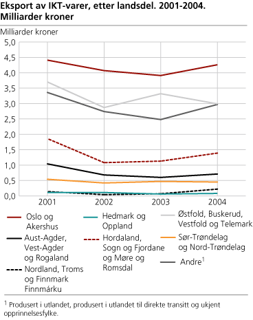 Eksport av IKT-varer fordelt etter landsdel. 2001-2004. Milliarder kroner