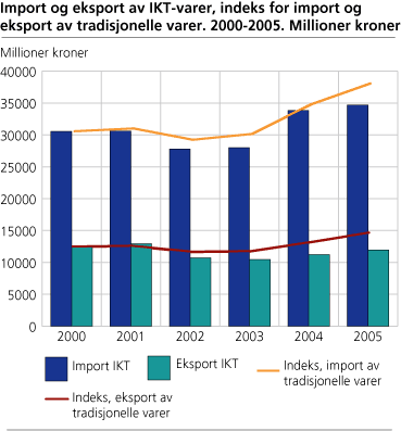 Import og eksport av IKT-varer, indeks for import og eksport av tradisjonelle varer. 2000-2005. Millioner kroner