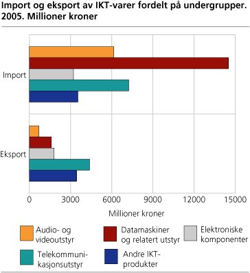 Import og eksport av IKT-varer fordelt på undergrupper. 2005. Millioner kroner