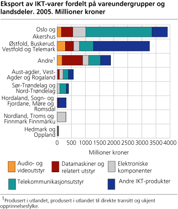 Eksport av IKT-varer fordelt på vareundergrupper og landsdeler. 2005. Millioner kroner