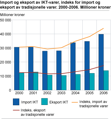 Import og eksport av IKT-varer, indeks for import og eksport av tradisjonelle varer. 2000-2006. Millioner kroner