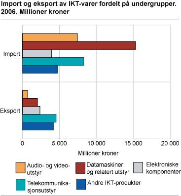 Import og eksport av IKT-varer fordelt på undergrupper. 2006. Millioner kroner