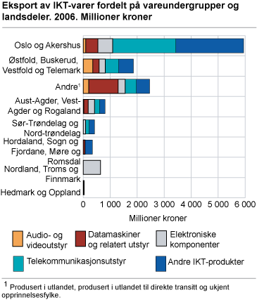 Eksport av IKT-varer fordelt på vareundergrupper og landsdeler. 2006. Millioner kroner