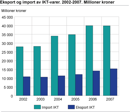 Eksport og import av IKT-varer. 2002-2007. Millioner kroner 