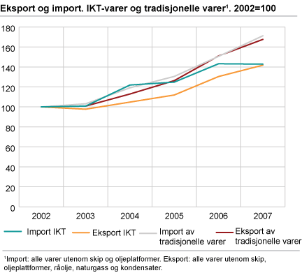 Eksport og import. IKT-varer og tradisjonelle varer. 2002=100