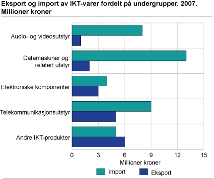 Eksport og import av IKT-varer fordelt på undergrupper. 2007. Millioner kroner
