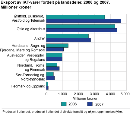 Eksport av IKT-varer fordelt på landsdeler. 2006 og 2007. Millioner kroner