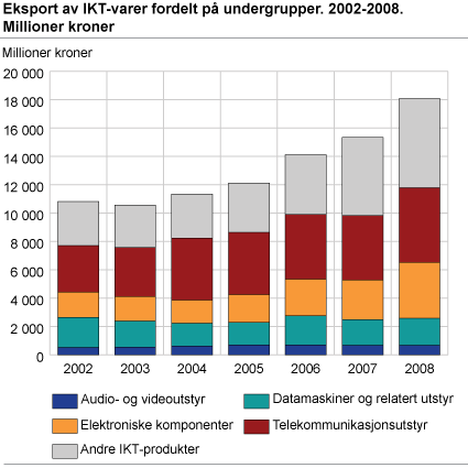 Eksport av IKT-varer fordelt på undergrupper. 2002-2008. Millioner kroner