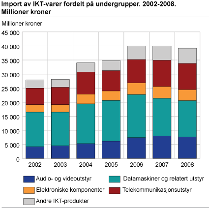 Import av IKT-varer fordelt på undergrupper. 2002-2008. Millioner kroner